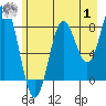 Point Riou tide chart for Tuesday, August 1, 2023