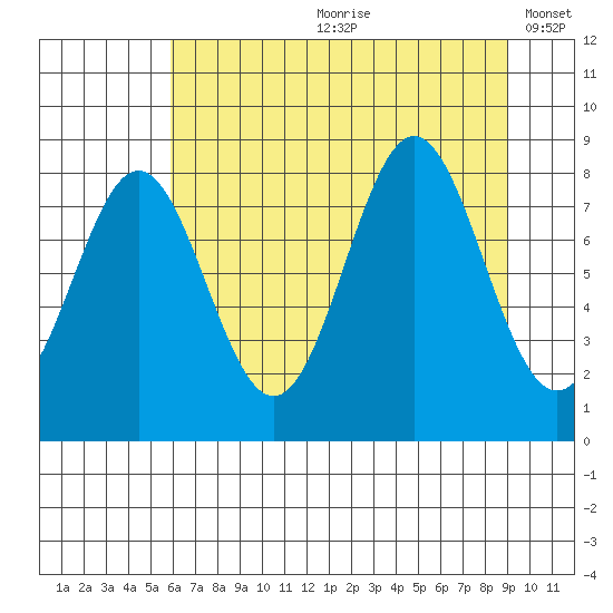 Point Riou tide chart for Monday, August 21, 2023