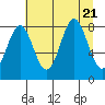 Point Riou tide chart for Monday, August 21, 2023