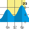 Point Riou tide chart for Wednesday, August 23, 2023
