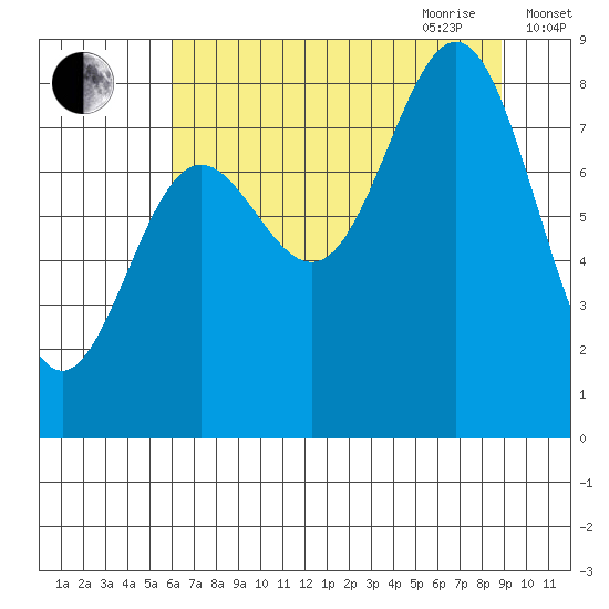 Point Riou tide chart for Thursday, August 24, 2023