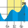 Point Riou tide chart for Saturday, August 26, 2023