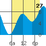 Point Riou tide chart for Sunday, August 27, 2023