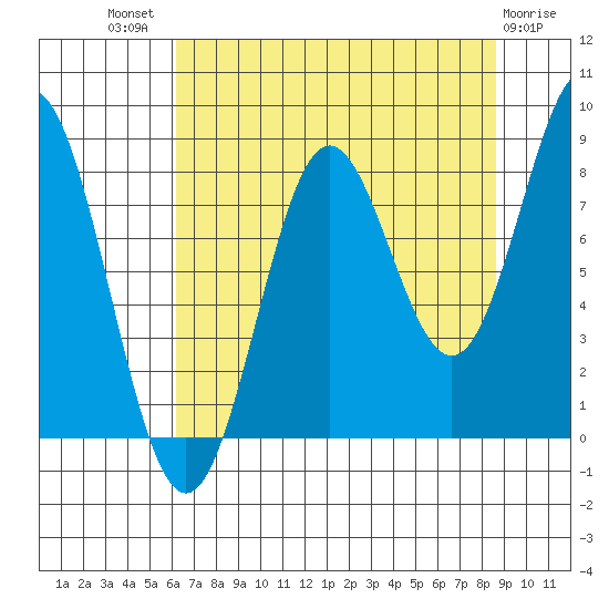 Point Riou tide chart for Tuesday, August 29, 2023