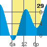 Point Riou tide chart for Tuesday, August 29, 2023
