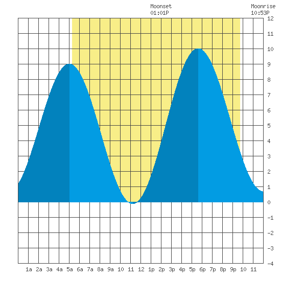 Point Riou tide chart for Sunday, August 6, 2023