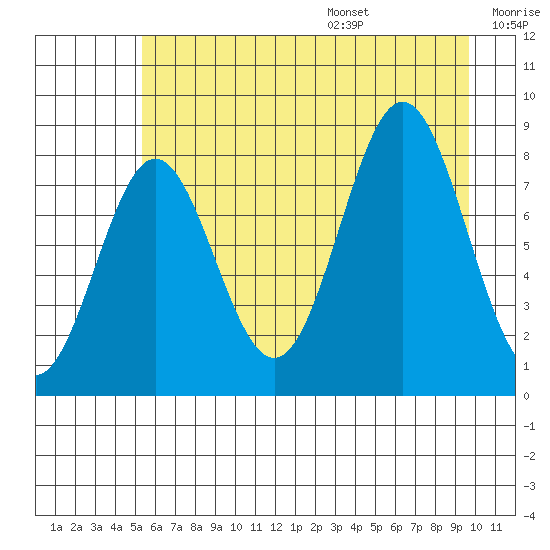 Point Riou tide chart for Monday, August 7, 2023