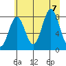 Point Riou tide chart for Monday, August 7, 2023