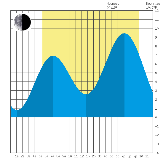 Point Riou tide chart for Tuesday, August 8, 2023