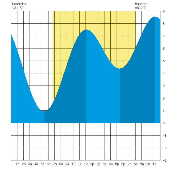 Point Riou tide chart for Sunday, September 10, 2023