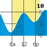 Point Riou tide chart for Sunday, September 10, 2023
