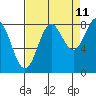 Point Riou tide chart for Monday, September 11, 2023