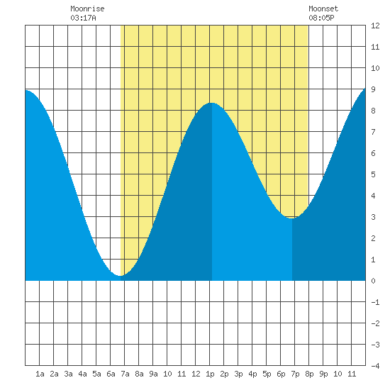 Point Riou tide chart for Tuesday, September 12, 2023