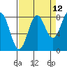 Point Riou tide chart for Tuesday, September 12, 2023