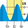 Point Riou tide chart for Saturday, September 16, 2023