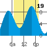 Point Riou tide chart for Tuesday, September 19, 2023