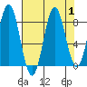 Point Riou tide chart for Friday, September 1, 2023