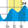 Point Riou tide chart for Sunday, September 24, 2023
