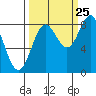 Point Riou tide chart for Monday, September 25, 2023