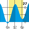 Point Riou tide chart for Wednesday, September 27, 2023