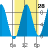 Point Riou tide chart for Thursday, September 28, 2023
