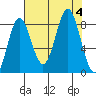Point Riou tide chart for Monday, September 4, 2023