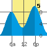 Point Riou tide chart for Tuesday, September 5, 2023