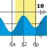 Point Riou tide chart for Tuesday, October 10, 2023