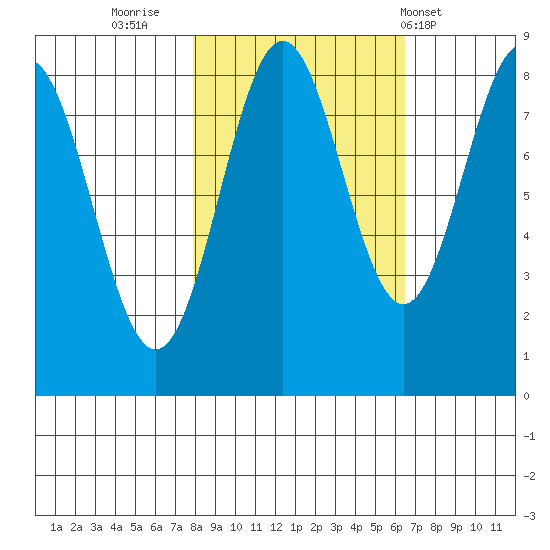 Point Riou tide chart for Wednesday, October 11, 2023