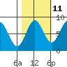 Point Riou tide chart for Wednesday, October 11, 2023