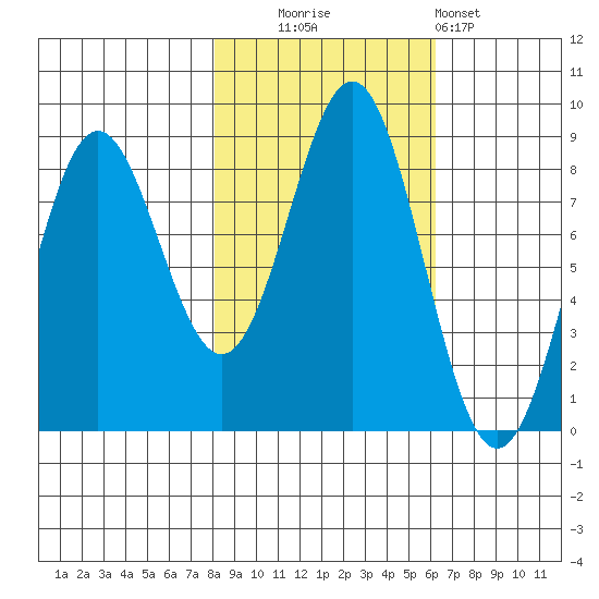 Point Riou tide chart for Monday, October 16, 2023