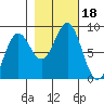 Point Riou tide chart for Wednesday, October 18, 2023