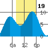 Point Riou tide chart for Thursday, October 19, 2023