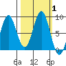 Point Riou tide chart for Sunday, October 1, 2023
