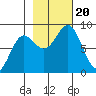 Point Riou tide chart for Friday, October 20, 2023