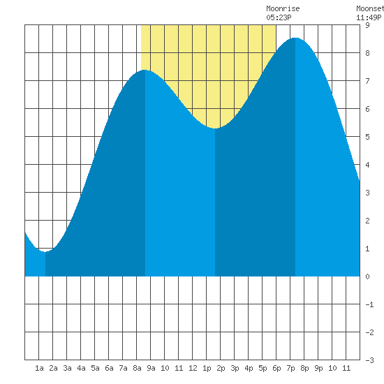 Point Riou tide chart for Sunday, October 22, 2023
