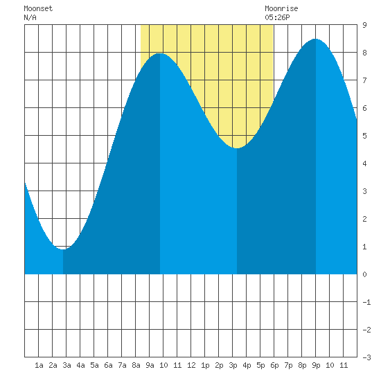 Point Riou tide chart for Monday, October 23, 2023