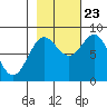 Point Riou tide chart for Monday, October 23, 2023