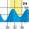 Point Riou tide chart for Tuesday, October 24, 2023