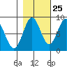 Point Riou tide chart for Wednesday, October 25, 2023