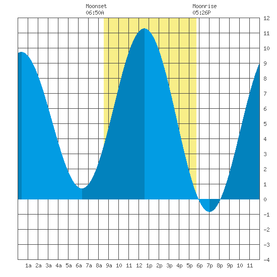 Point Riou tide chart for Friday, October 27, 2023