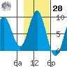Point Riou tide chart for Saturday, October 28, 2023