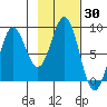 Point Riou tide chart for Monday, October 30, 2023