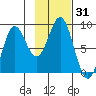 Point Riou tide chart for Tuesday, October 31, 2023