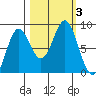 Point Riou tide chart for Tuesday, October 3, 2023