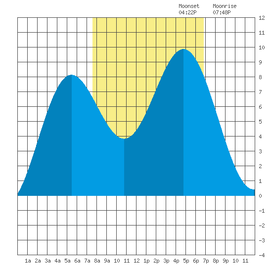 Point Riou tide chart for Wednesday, October 4, 2023
