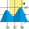Point Riou tide chart for Wednesday, October 4, 2023