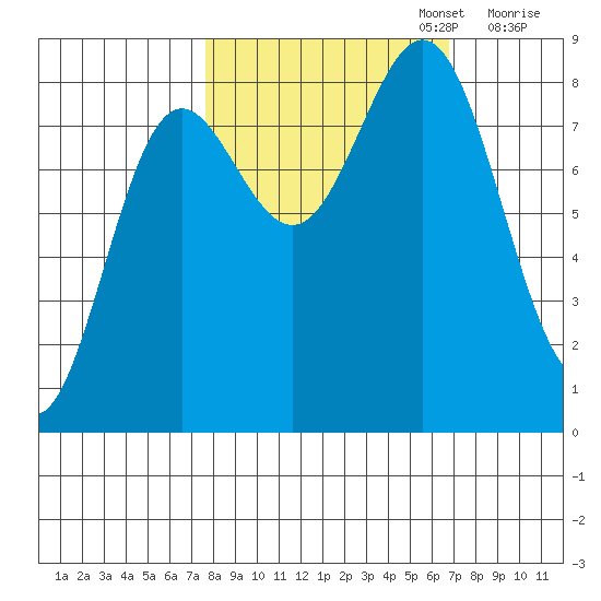 Point Riou tide chart for Thursday, October 5, 2023