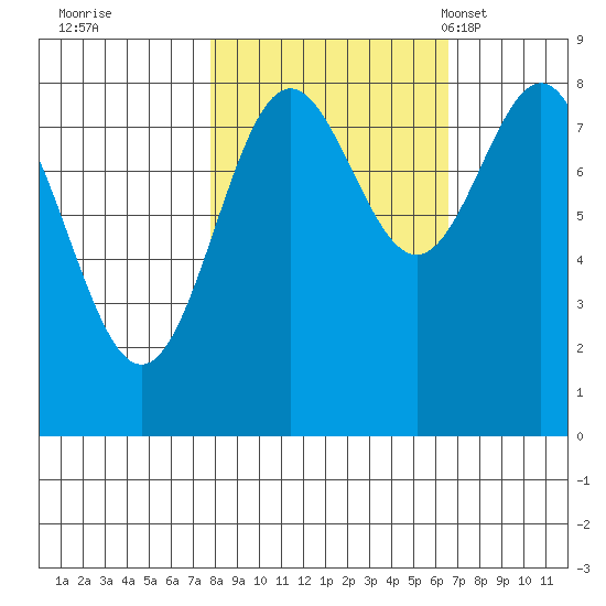 Point Riou tide chart for Monday, October 9, 2023