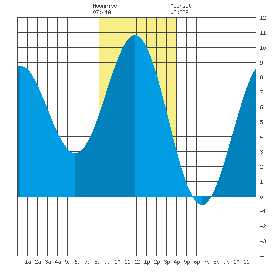 Point Riou tide chart for Sunday, November 12, 2023